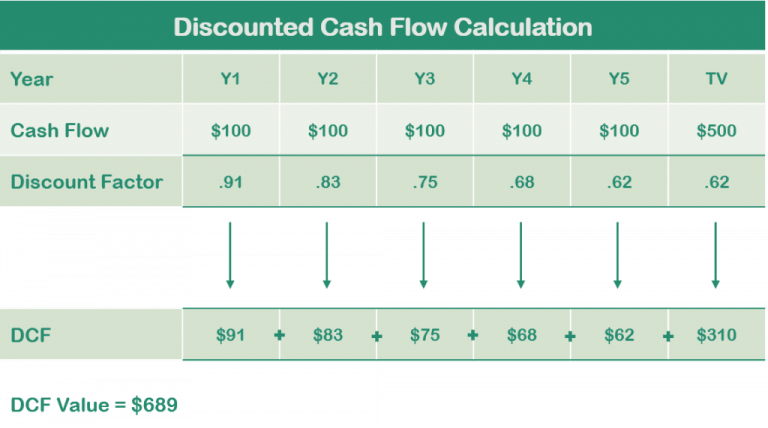 How does Excel Discounted Cash Flow Analysis Works?